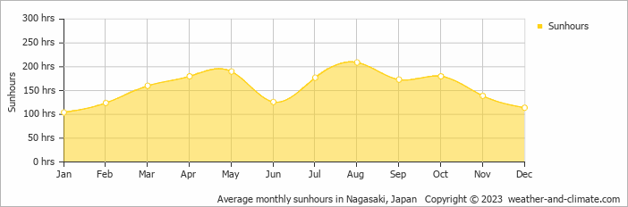 Average monthly sunhours in Nagasaki, Japan   Copyright © 2009 www.weather-and-climate.com  