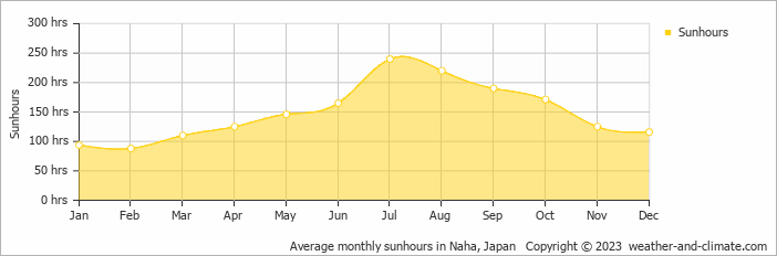 Average monthly hours of sunshine in Naha, Japan