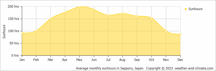 Average monthly hours of sunshine in Niseko, Japan