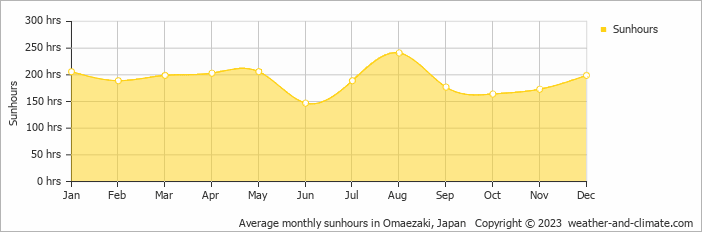 Average monthly hours of sunshine in Omaezaki, Japan