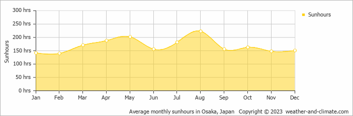 Average monthly hours of sunshine in Osaka, Japan