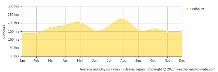 Average monthly sunhours in Osaka, Japan   Copyright © 2009 www.weather-and-climate.com  