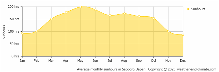 Average monthly sunhours in Sapporo, Japan   Copyright © 2009 www.weather-and-climate.com  