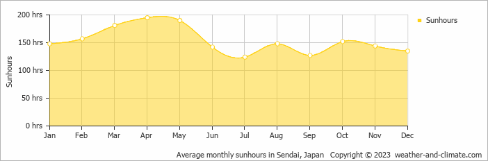 Average monthly sunhours in Sendai, Japan   Copyright © 2009 www.weather-and-climate.com  