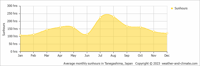 Average monthly hours of sunshine in Tanegashima, Japan