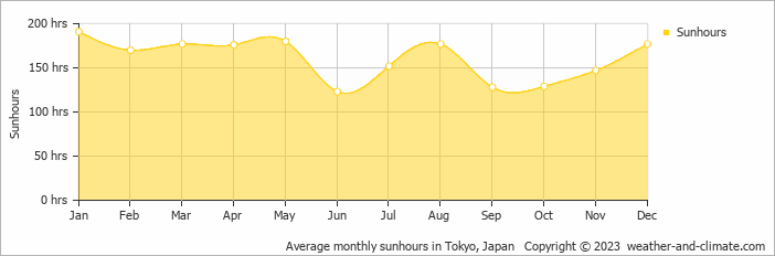 Average monthly hours of sunshine in Tokyo, Japan