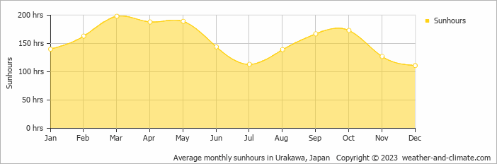 Average monthly sunhours in Urakawa, Japan   Copyright © 2009 www.weather-and-climate.com  