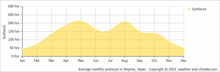Average monthly hours of sunshine in Wajima, Japan