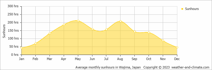 Average monthly sunhours in Wajima, Japan   Copyright © 2009 www.weather-and-climate.com  