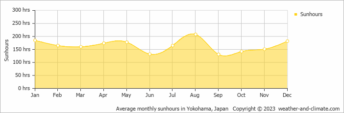 Average monthly sunhours in Yokohama, Japan   Copyright © 2009 www.weather-and-climate.com  