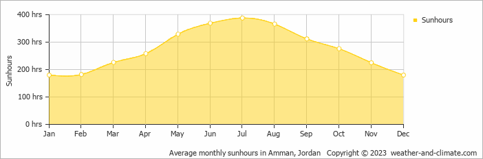 Average monthly hours of sunshine in Amman, Jordan