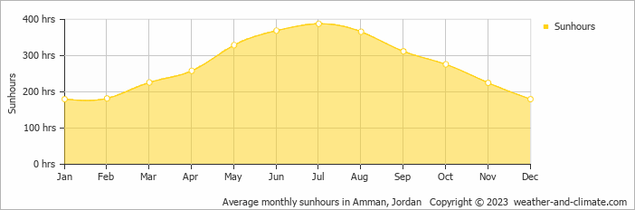 Average monthly sunhours in Amman, Jordan   Copyright © 2009 www.weather-and-climate.com  