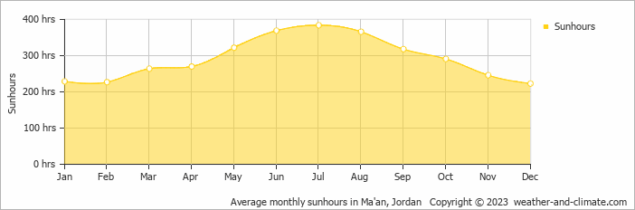Average monthly sunhours in Ma'an, Jordan   Copyright © 2009 www.weather-and-climate.com  