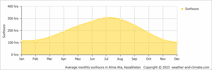 Average monthly sunhours in Alma Ata, Kazakhstan   Copyright © 2009 www.weather-and-climate.com  
