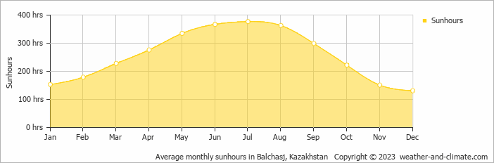 Average monthly sunhours in Balchasj, Kazakhstan   Copyright © 2009 www.weather-and-climate.com  