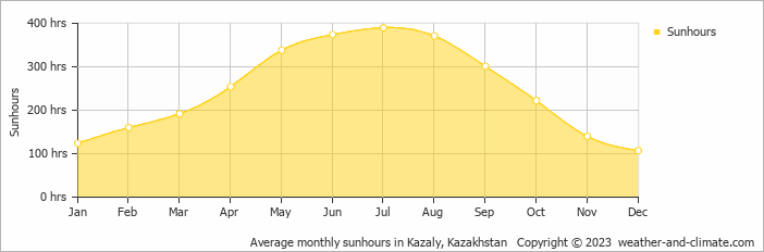 Average monthly sunhours in Kazalinsk, Kazakhstan   Copyright © 2009 www.weather-and-climate.com  