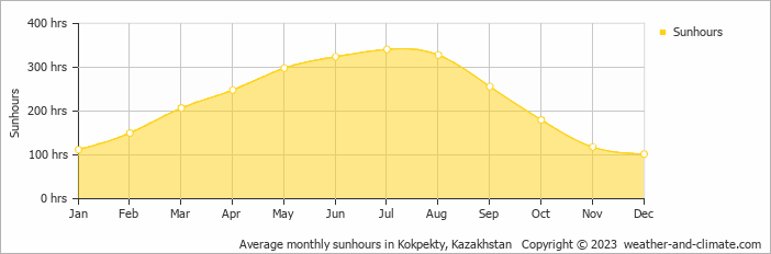 Average monthly sunhours in Kokpekty, Kazakhstan   Copyright © 2009 www.weather-and-climate.com  