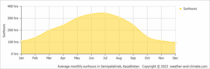 Average monthly sunhours in Semipalatinsk, Kazakhstan   Copyright © 2009 www.weather-and-climate.com  