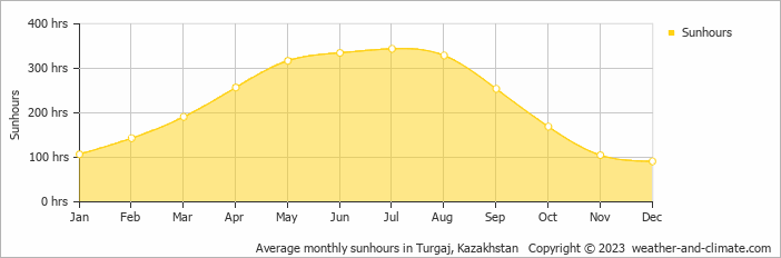 Average monthly sunhours in Turgaj, Kazakhstan   Copyright © 2009 www.weather-and-climate.com  