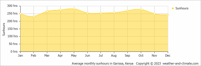 Average monthly sunhours in Garissa, Kenya   Copyright © 2009 www.weather-and-climate.com  