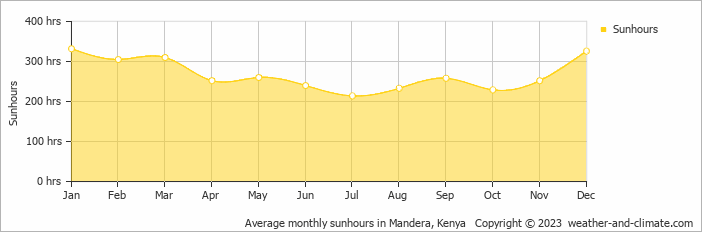 Average monthly sunhours in Mandera, Kenya   Copyright © 2009 www.weather-and-climate.com  