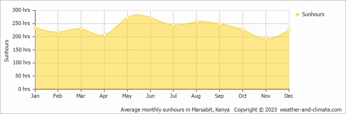Average monthly sunhours in Marsabit, Kenya   Copyright © 2009 www.weather-and-climate.com  