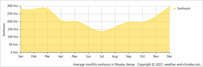 Average monthly sunhours in Moyale, Kenya   Copyright © 2009 www.weather-and-climate.com  