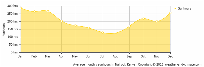 Average monthly sunhours in Nairobi, Kenya   Copyright © 2009 www.weather-and-climate.com  