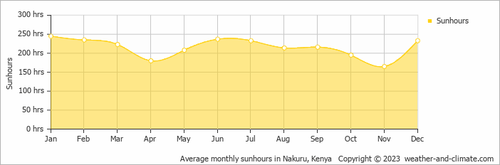 Average monthly hours of sunshine in Nakuru, Kenya