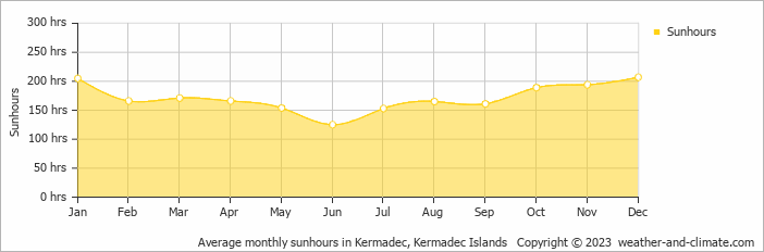 Average monthly sunhours in Kermadec, Kermadec Islands   Copyright © 2009 www.weather-and-climate.com  