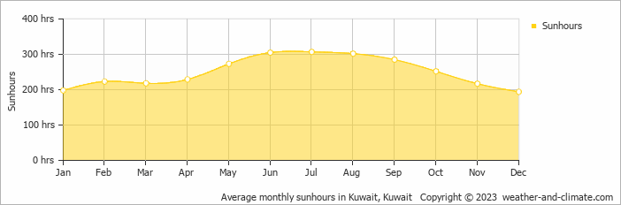 Average monthly hours of sunshine in Kuwait, Kuwait