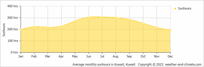 Average monthly sunhours in Kuwait, Kuwait   Copyright © 2009 www.weather-and-climate.com  