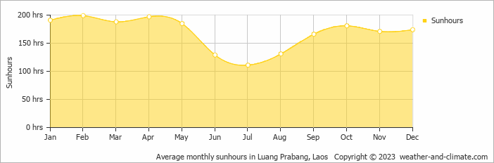 Average monthly sunhours in Luang Prabang, Laos   Copyright © 2009 www.weather-and-climate.com  