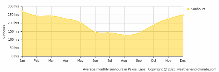 Average monthly sunhours in Pakse, Laos   Copyright © 2009 www.weather-and-climate.com  