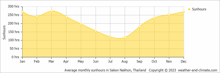 Average monthly hours of sunshine in Thakhek, Laos
