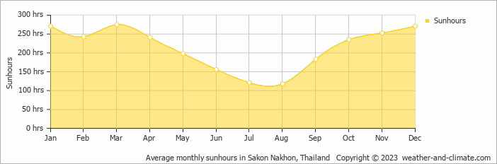Average monthly sunhours in Thakhek, Laos   Copyright © 2009 www.weather-and-climate.com  