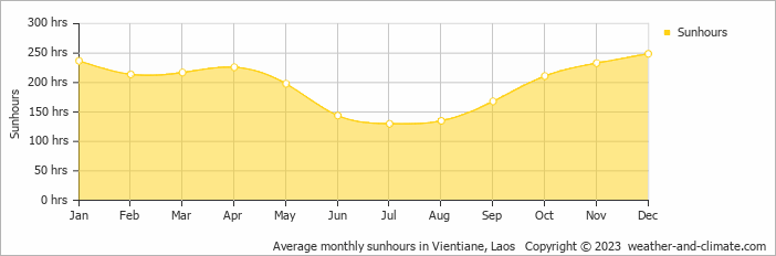 Average monthly sunhours in Vientiane, Laos   Copyright © 2009 www.weather-and-climate.com  