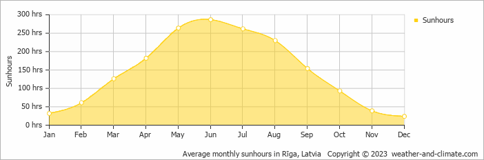 Average monthly sunhours in Cesis, Latvia   Copyright © 2009 www.weather-and-climate.com  