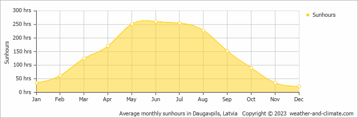 Average monthly sunhours in Daugavpils, Latvia   Copyright © 2009 www.weather-and-climate.com  