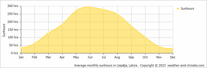 Average monthly sunhours in Kuldiga, Latvia   Copyright © 2009 www.weather-and-climate.com  