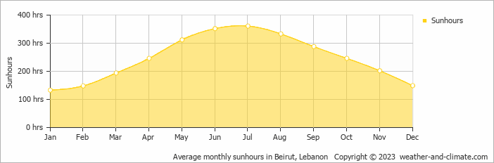 Average monthly sunhours in Aley, Lebanon   Copyright © 2009 www.weather-and-climate.com  