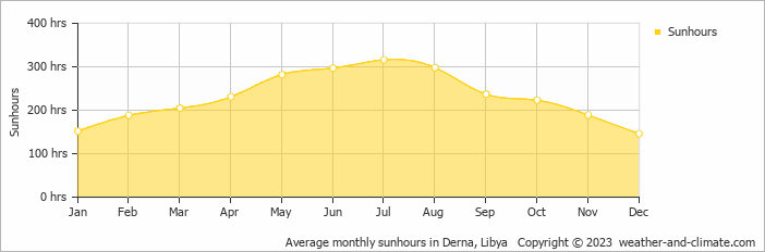 Average monthly sunhours in Derna, Libya   Copyright © 2009 www.weather-and-climate.com  