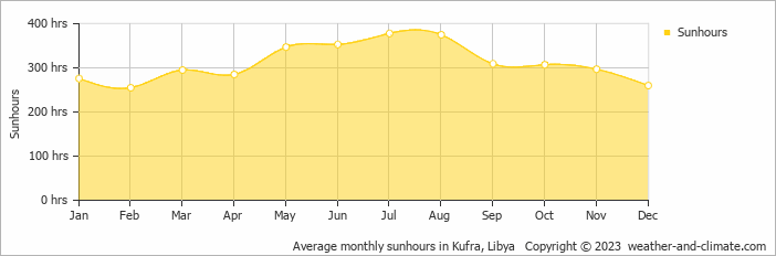 Average monthly sunhours in Kufra, Libya   Copyright © 2009 www.weather-and-climate.com  