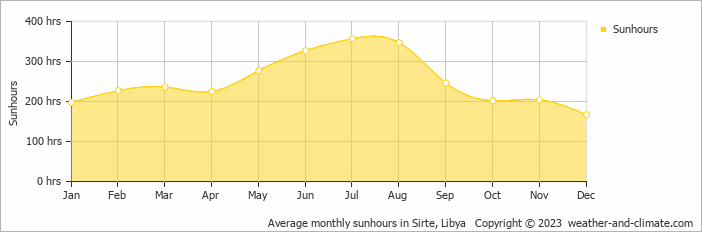 Average monthly sunhours in Sirte, Libya   Copyright © 2009 www.weather-and-climate.com  