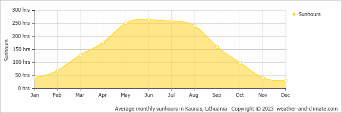 Average monthly sunhours in Birštonas, Lithuania   Copyright © 2009 www.weather-and-climate.com  