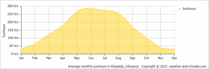 Average monthly hours of sunshine in Klaipėda, Lithuania