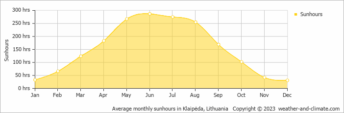 Average monthly sunhours in Palanga, Lithuania   Copyright © 2009 www.weather-and-climate.com  