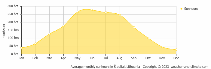 Average monthly sunhours in Panevežys, Lithuania   Copyright © 2009 www.weather-and-climate.com  