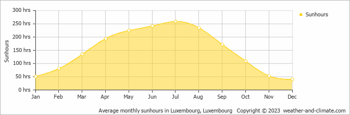 Average monthly sunhours in Bourscheid, Luxembourg   Copyright © 2009 www.weather-and-climate.com  