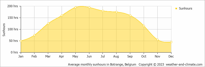 Average monthly sunhours in Clervaux, Luxembourg   Copyright © 2009 www.weather-and-climate.com  